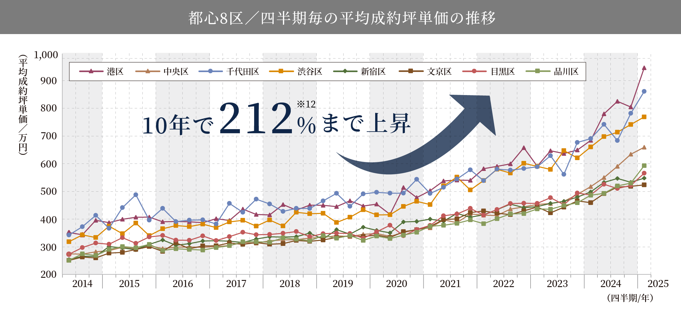 都心8区／四半期毎の平均成約坪単価の推移 10年で212%まで上昇