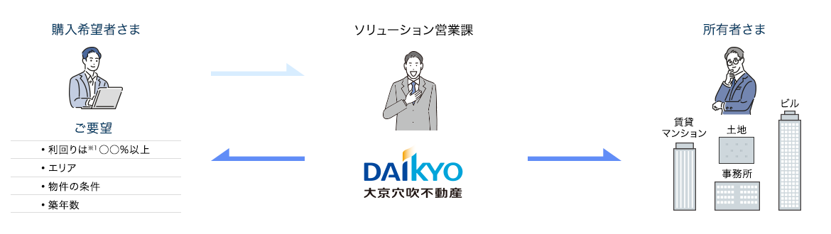 ご相談・ご提案のイメージ