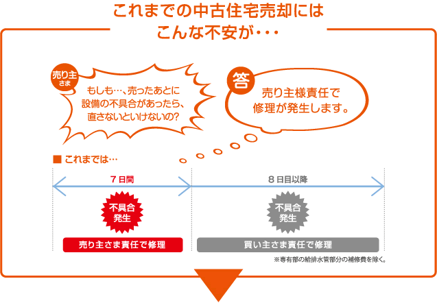 これまでの中古住宅売却にはこんな不安が・・・