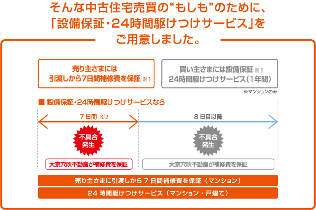 そんな中古住宅売買の"もしも"のために、「設備保証・24時間駆けつけサービス」をご用意しました。