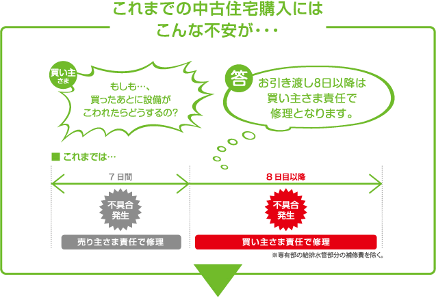 これまでの中古住宅購入にはこんな不安が・・・