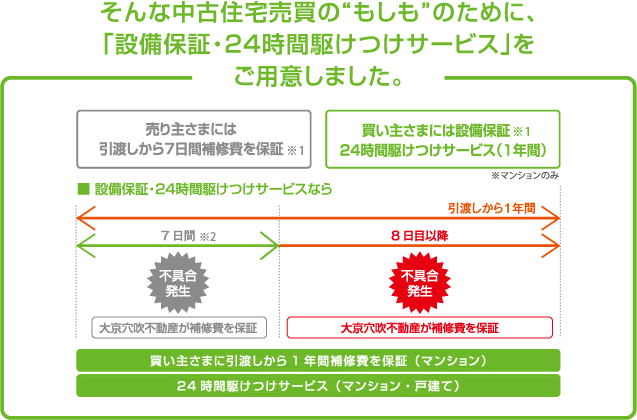 そんな中古住宅売買の"もしも"のために、「設備保証・24時間駆けつけサービス」をご用意しました。