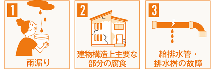 1.雨漏り 2.建物構造上主要な部分の腐食 3.給排水管・排水桝の故障
