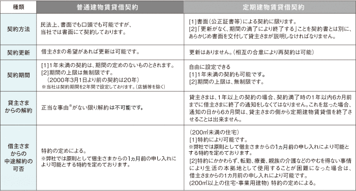 普通建物賃貸借と定期建物賃貸借の契約の違いとは