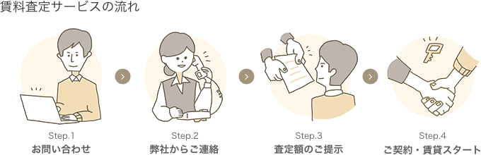 お問い合わせ、当社からご連絡、査定額のご提示、ご契約・賃貸スタート