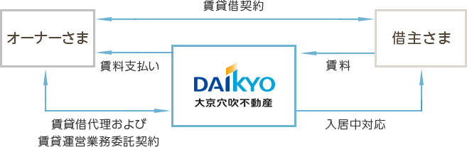 既に賃貸物件のお持ちの方や、はじめて賃貸経営を行う方、転勤等でご自宅を貸したい方にも納得いただける、弊社が貸主さまの代理となるおすすめのプランです。