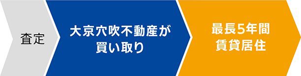 査定 大京穴吹不動産が買い取り 最長2年間賃貸居住