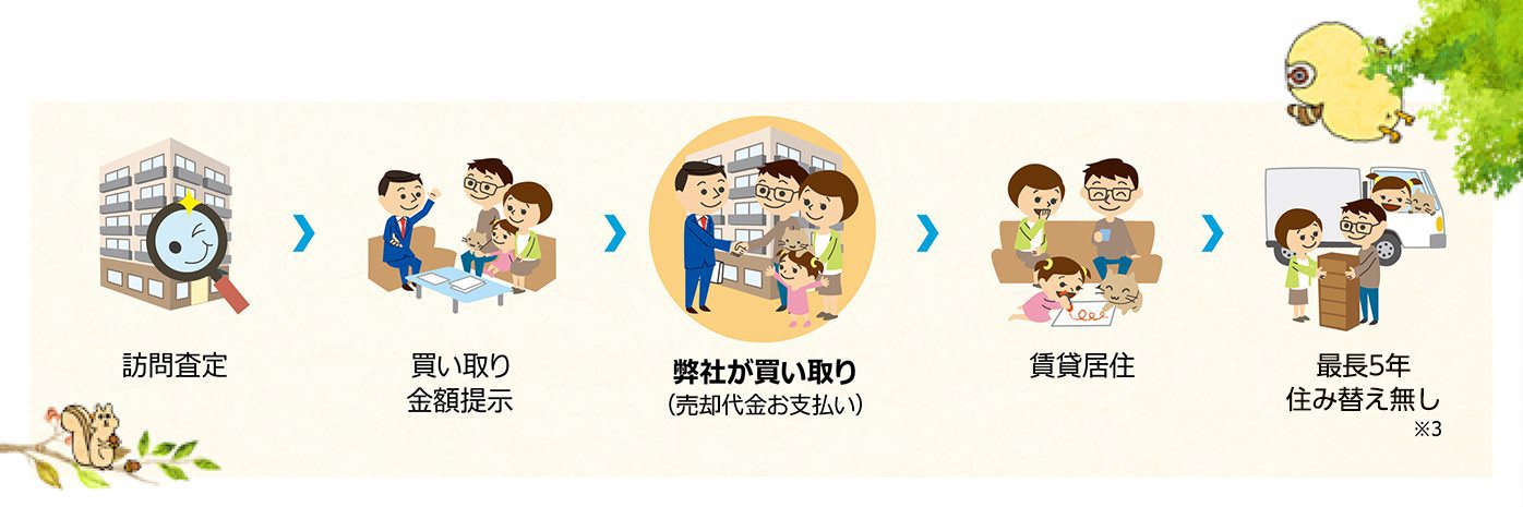訪問査定 買い取り保証金額提示 弊社が買い取り(買取代金お支払い) 賃貸居住 2年以内に次のお住まいへ※3