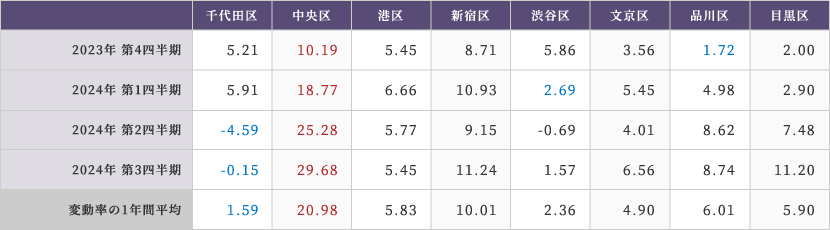 ■ (表1)対前年四半期㎡単価変動率(%)