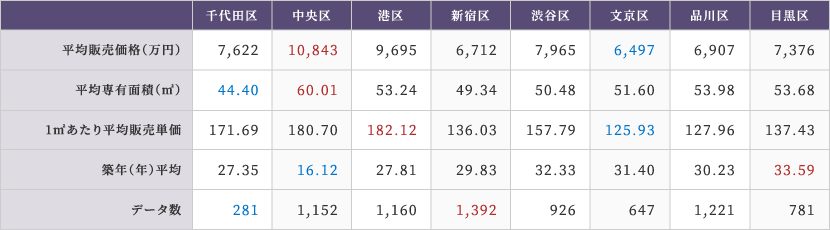 ■ (表2)直近2024年第3四半期平均販売価格、専有面積、築年数、データ数